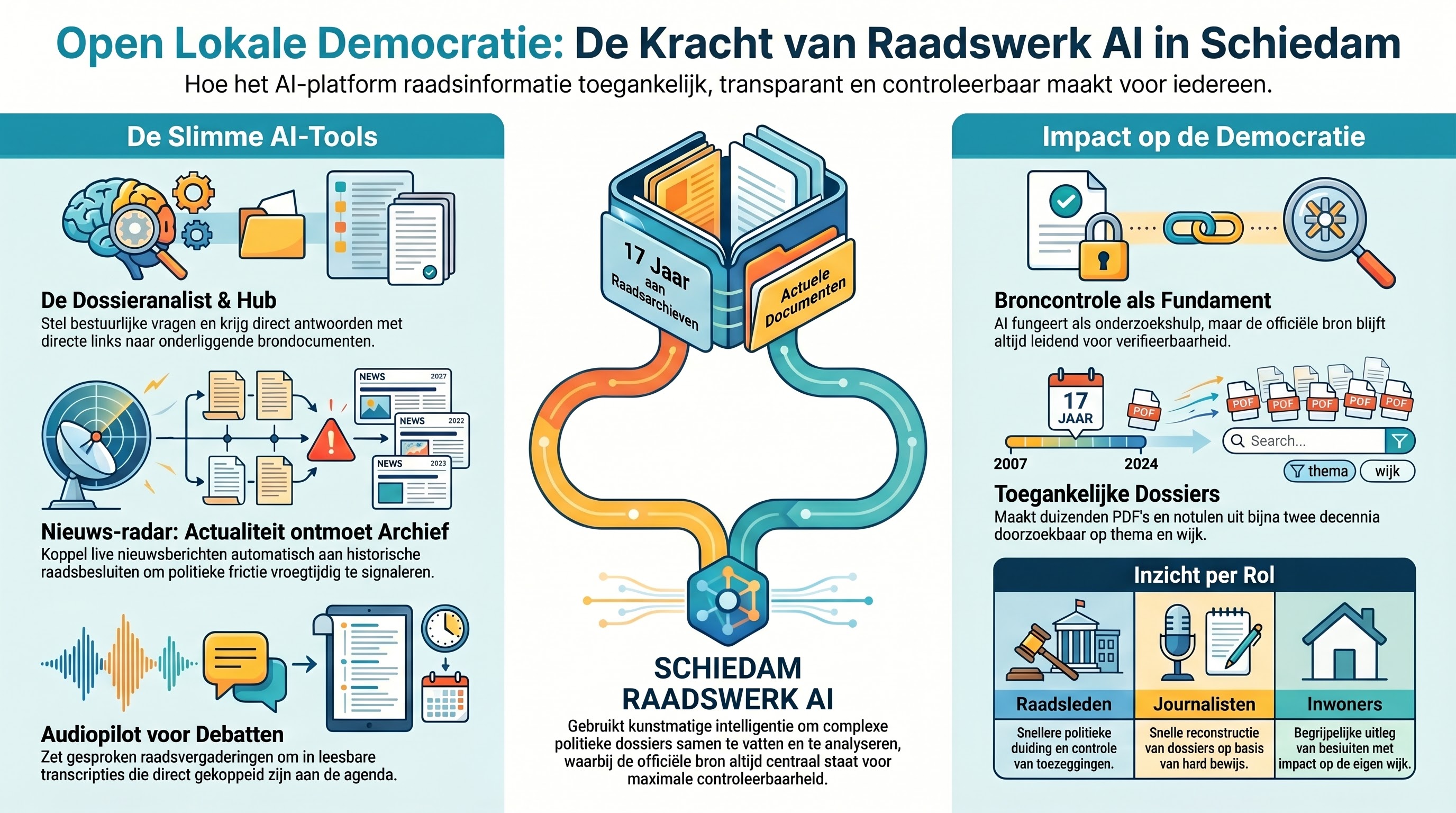 Open Democratie Infographic